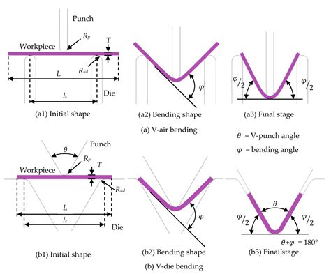 v die bending chart|1000 in v die.